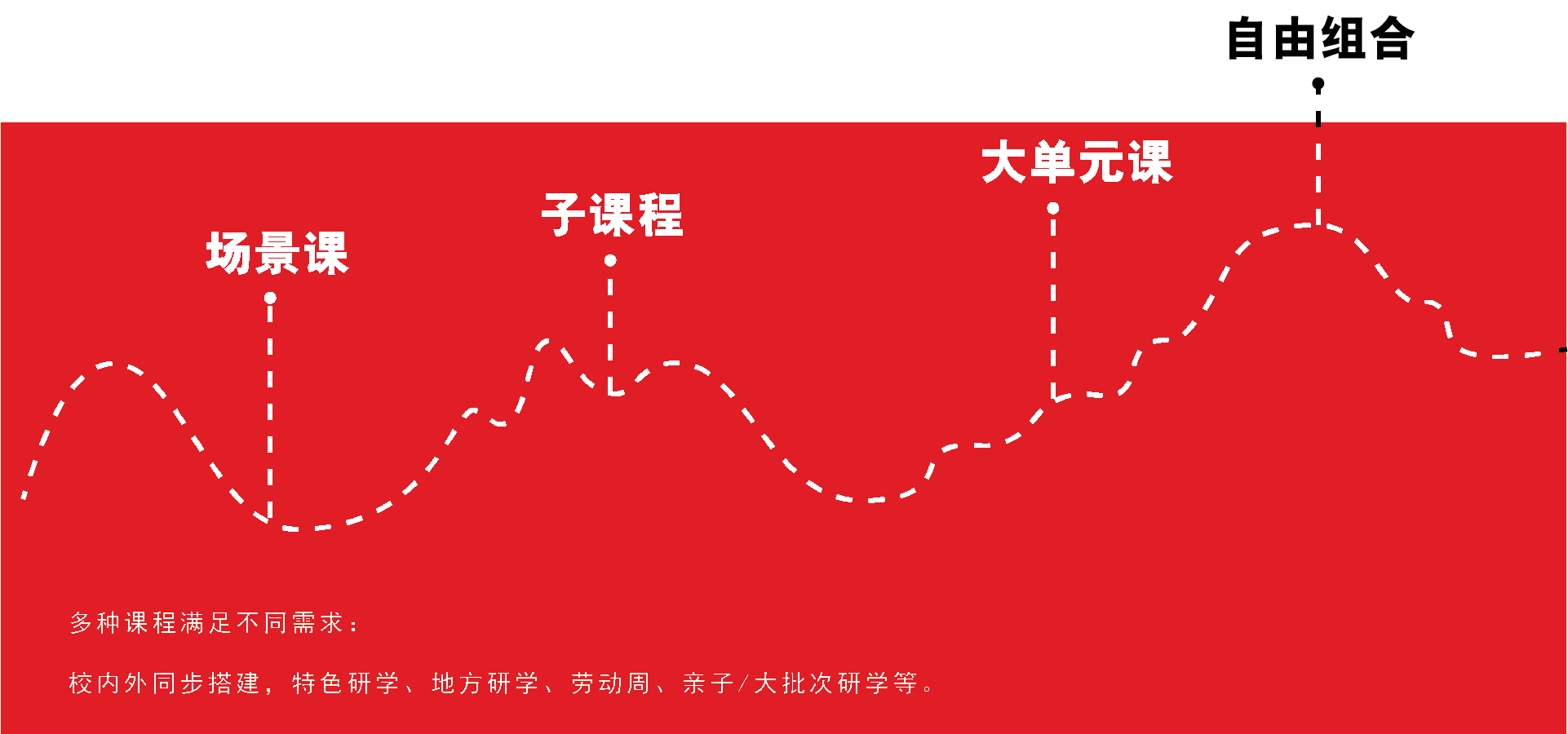 多种课程满足不同需求：校内外同步搭建，特色研学，地方研学，劳动周，亲子/大批次研学等